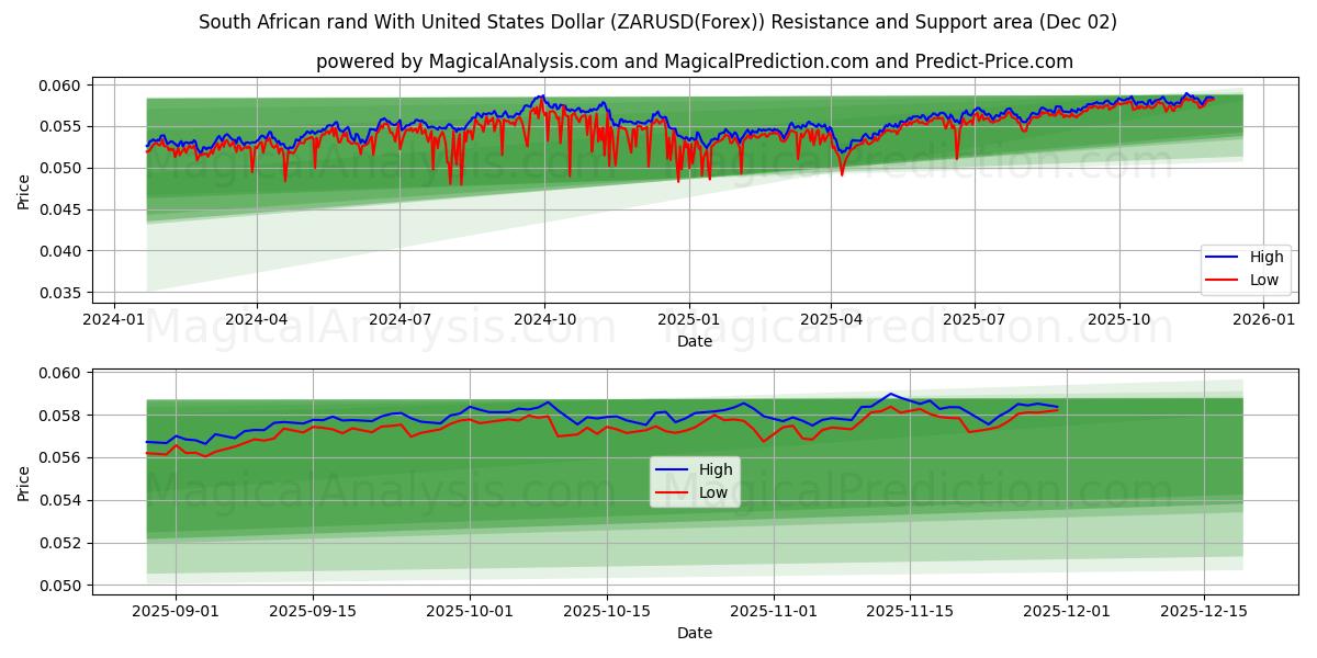  संयुक्त राज्य अमेरिका डॉलर के साथ दक्षिण अफ़्रीकी रैंड (ZARUSD(Forex)) Support and Resistance area (01 Dec) 