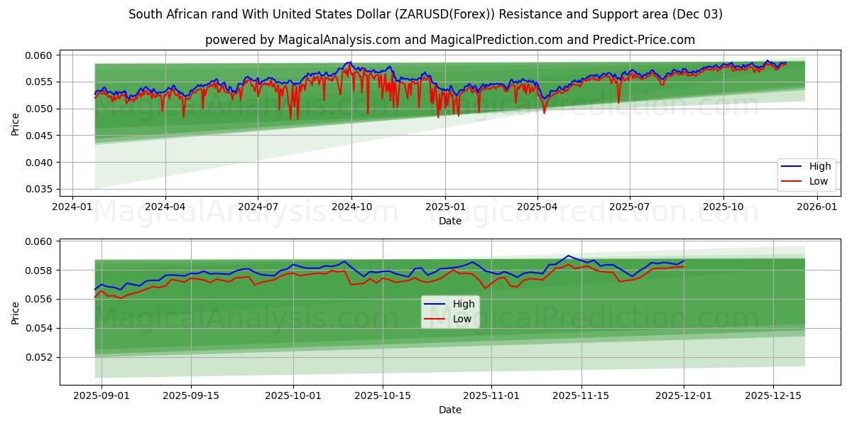  South African rand With United States Dollar (ZARUSD(Forex)) Support and Resistance area (02 Dec) 