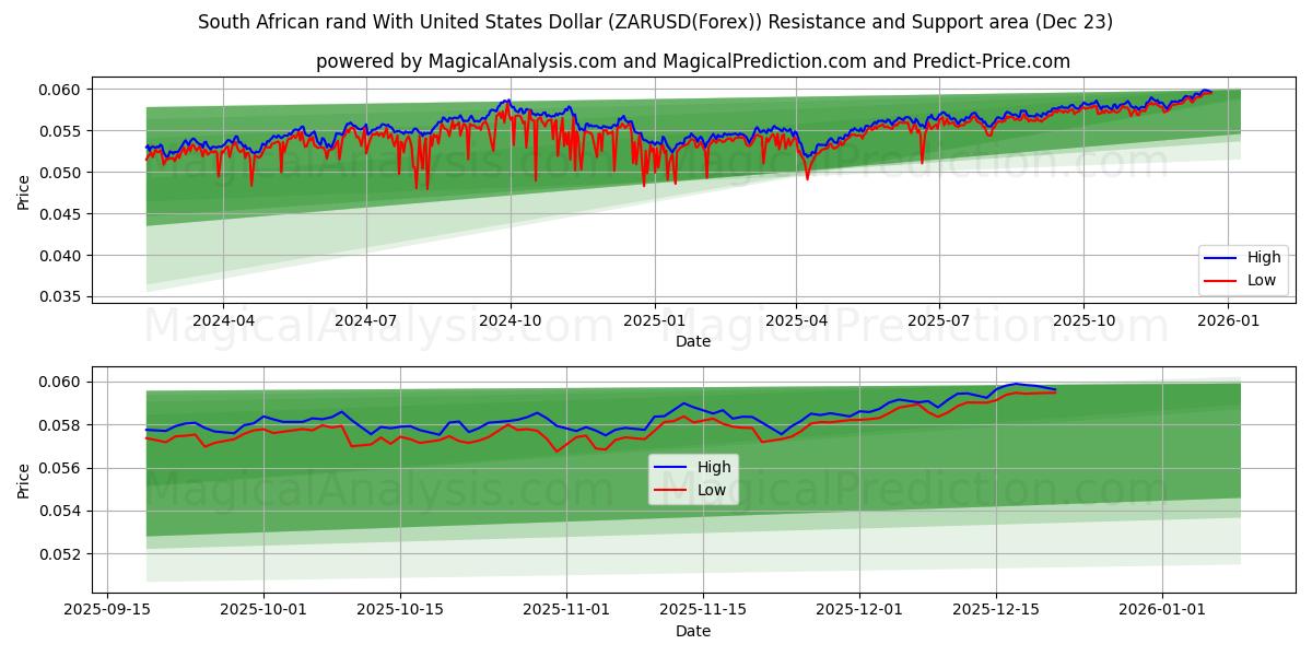  South African rand With United States Dollar (ZARUSD(Forex)) Support and Resistance area (22 Dec) 