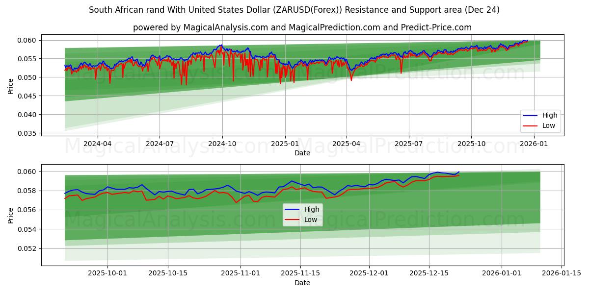  Südafrikanischer Rand mit US-Dollar (ZARUSD(Forex)) Support and Resistance area (23 Dec) 