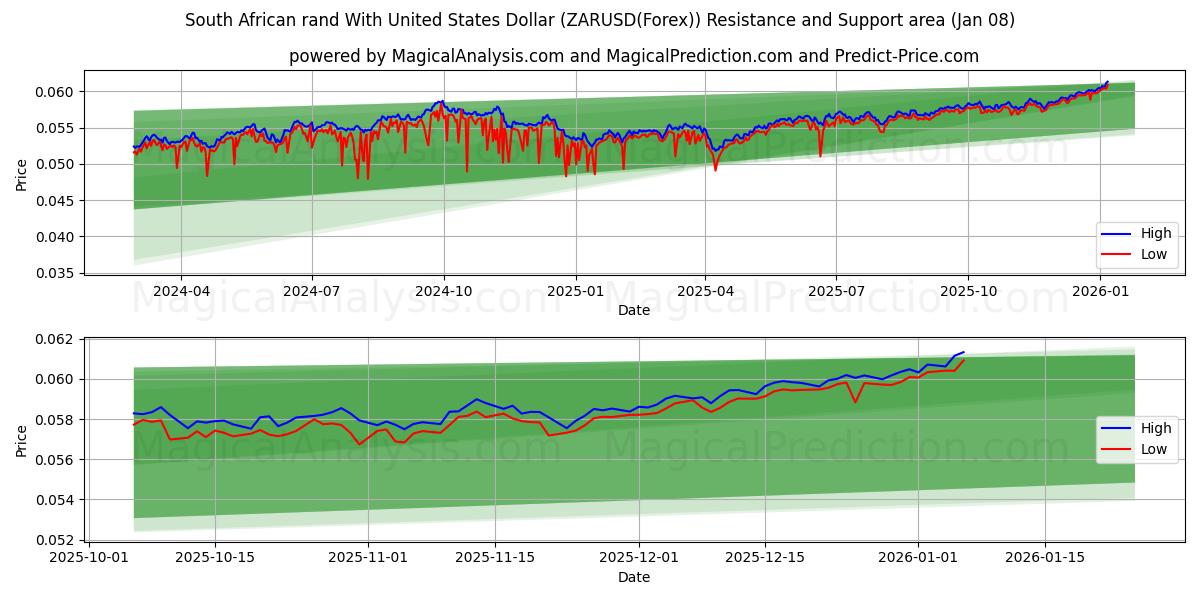  South African rand With United States Dollar (ZARUSD(Forex)) Support and Resistance area (07 Jan) 
