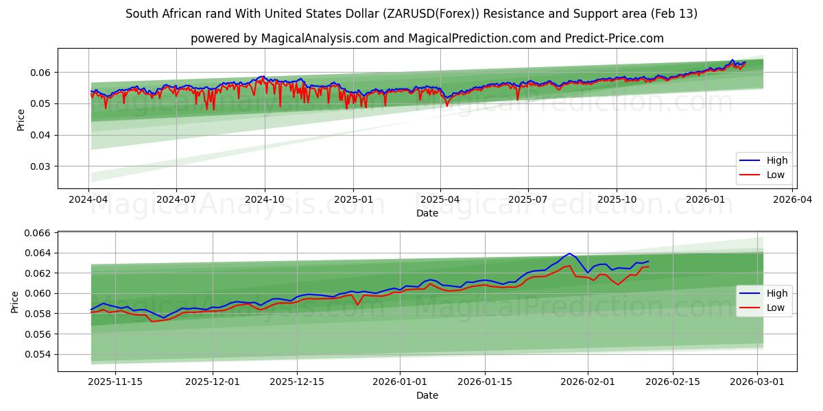  South African rand With United States Dollar (ZARUSD(Forex)) Support and Resistance area (12 Feb) 