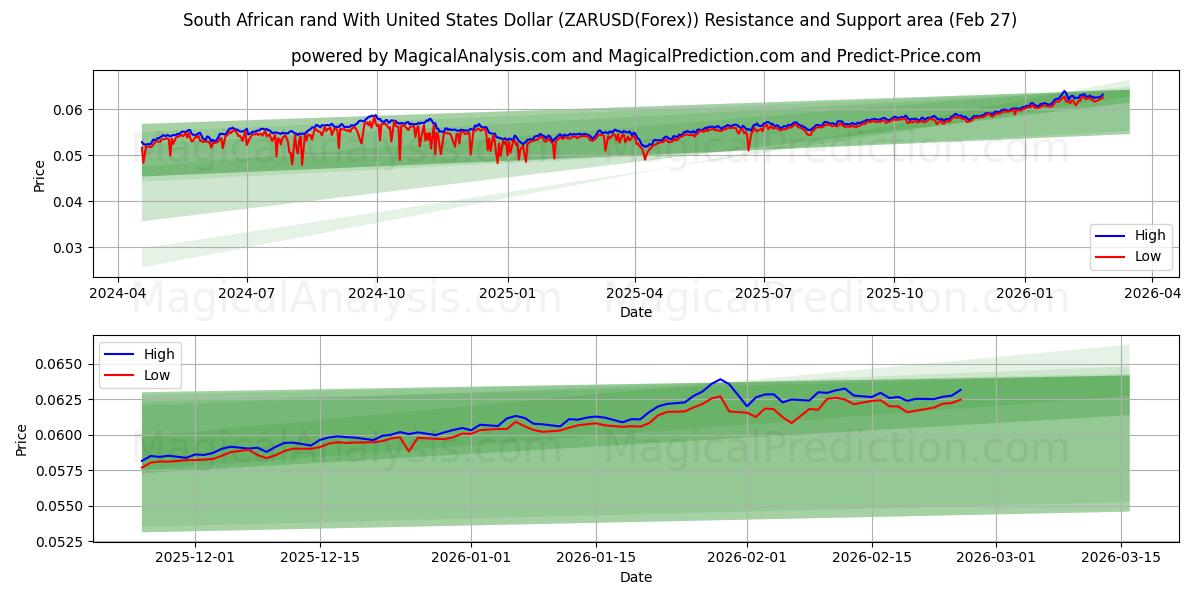  Zuid-Afrikaanse rand met Amerikaanse dollar (ZARUSD(Forex)) Support and Resistance area (26 Feb) 