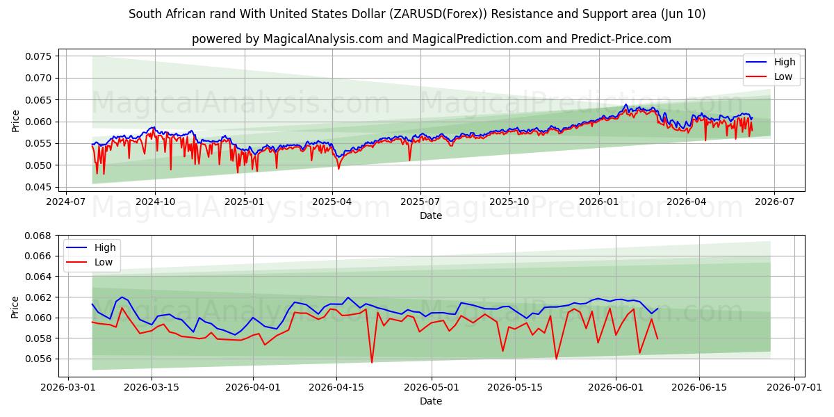  Sydafrikanske rand med amerikanske dollar (ZARUSD(Forex)) Support and Resistance area (09 Jun) 