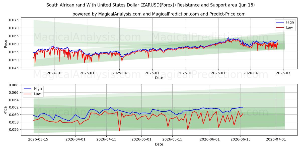  Südafrikanischer Rand mit US-Dollar (ZARUSD(Forex)) Support and Resistance area (17 Jun) 