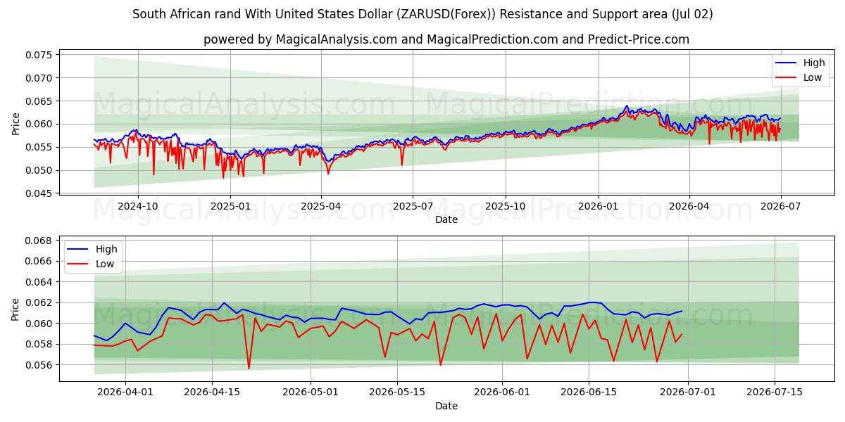  Sydafrikanske rand med amerikanske dollar (ZARUSD(Forex)) Support and Resistance area (01 Jul) 
