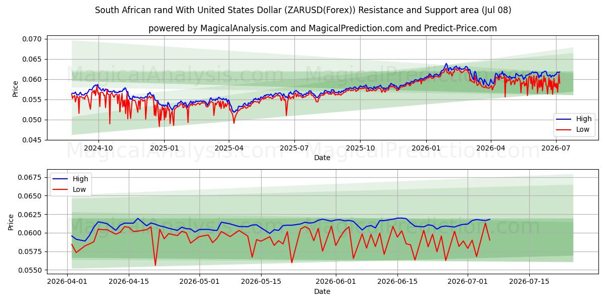  Sydafrikansk rand med amerikanska dollar (ZARUSD(Forex)) Support and Resistance area (07 Jul) 