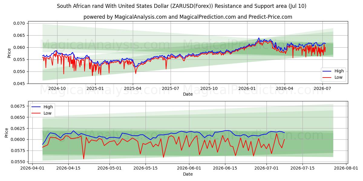  راند آفریقای جنوبی با دلار آمریکا (ZARUSD(Forex)) Support and Resistance area (09 Jul) 