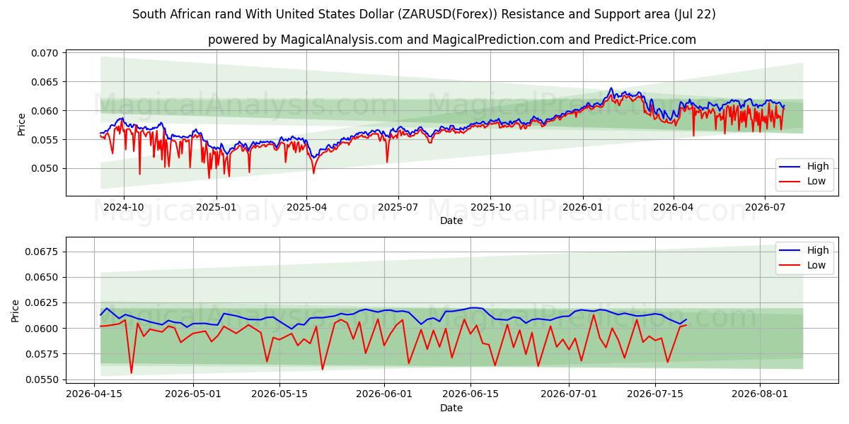  Sydafrikanske rand med amerikanske dollar (ZARUSD(Forex)) Support and Resistance area (21 Jul) 