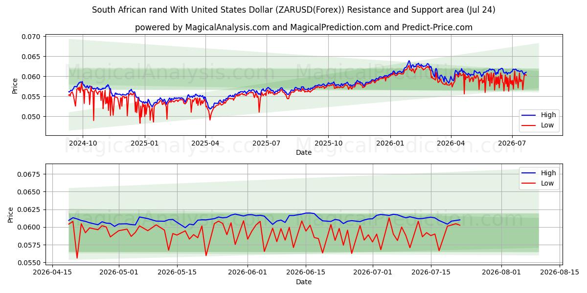  미국 달러와 남아프리카 공화국 랜드 (ZARUSD(Forex)) Support and Resistance area (23 Jul) 