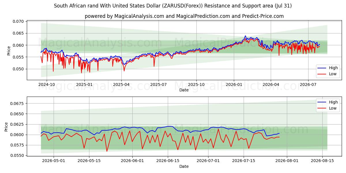  Südafrikanischer Rand mit US-Dollar (ZARUSD(Forex)) Support and Resistance area (30 Jul) 