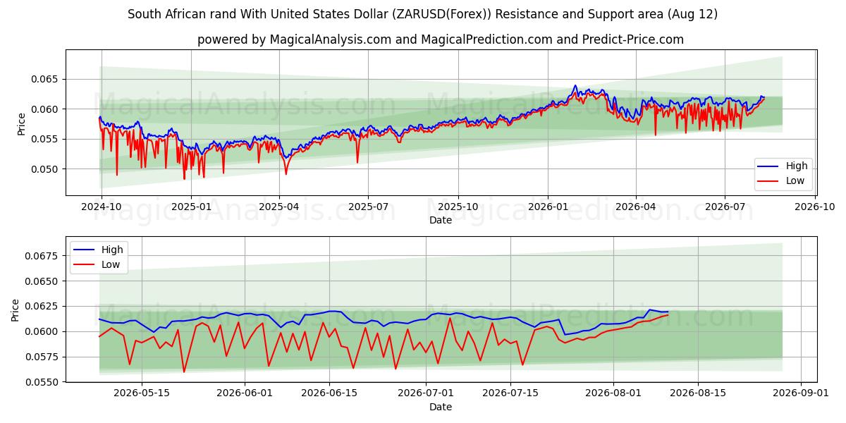  Sydafrikanske rand med amerikanske dollar (ZARUSD(Forex)) Support and Resistance area (11 Aug) 