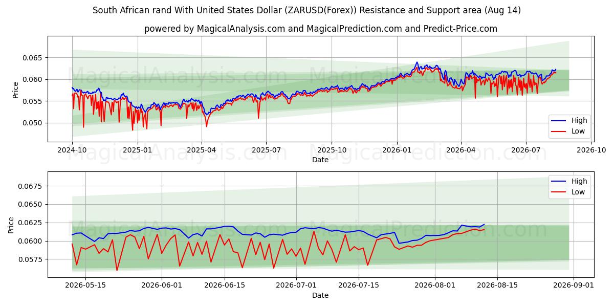  미국 달러와 남아프리카 공화국 랜드 (ZARUSD(Forex)) Support and Resistance area (13 Aug) 