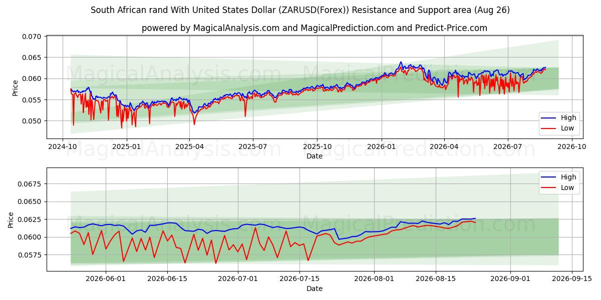  南非兰特兑美元 (ZARUSD(Forex)) Support and Resistance area (25 Aug) 