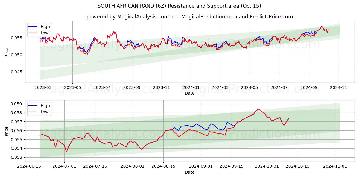  SÜDAFRIKANISCHER RAND (6Z) Support and Resistance area (15 Oct) 