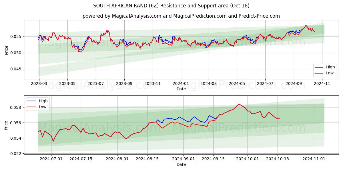  SOUTH AFRICAN RAND (6Z) Support and Resistance area (18 Oct) 