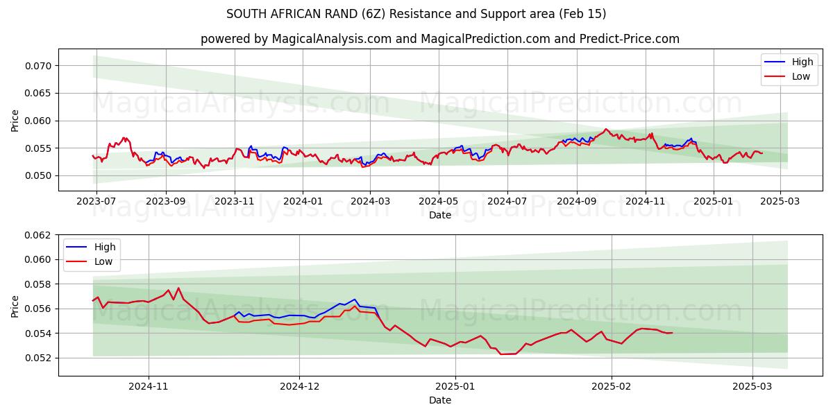  SØR-AFRIKAANSKE RAND (6Z) Support and Resistance area (04 Feb) 