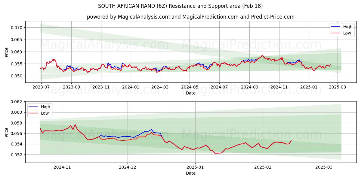  ZUID-AFRIKAANSE RAND (6Z) Support and Resistance area (06 Feb) 