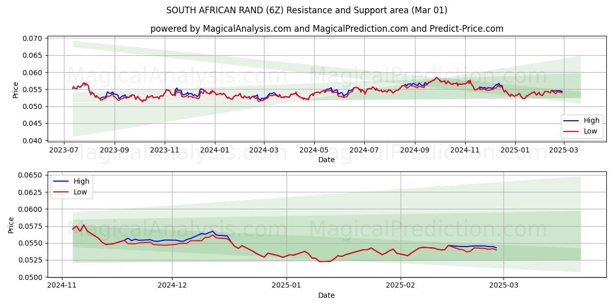  راند آفریقای جنوبی (6Z) Support and Resistance area (01 Mar) 