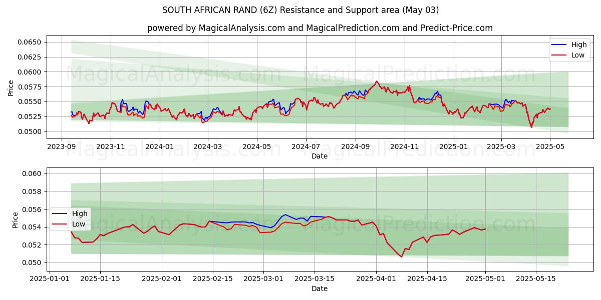 RAND SUDAFRICANO (6Z) Support and Resistance area (03 May) RAND SUDAFRICANO (6Z) Support and Resistance area (03 May)