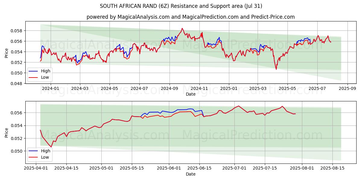  RAND SUD-AFRICAIN (6Z) Support and Resistance area (29 Jul) 
