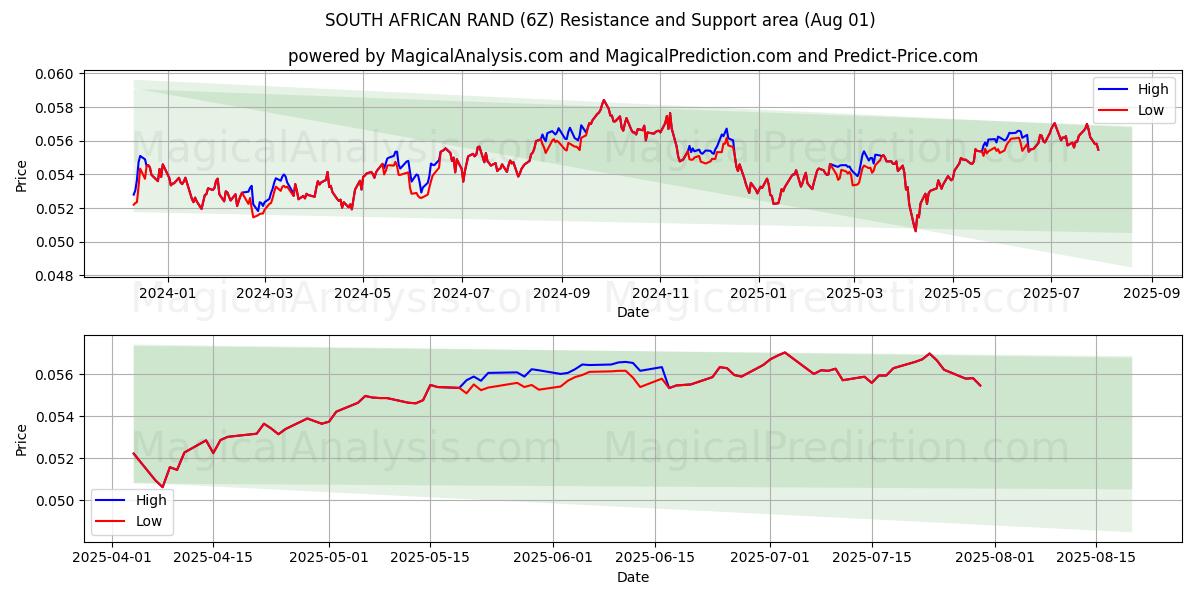  SYDAFRIKANSKE RAND (6Z) Support and Resistance area (30 Jul) 