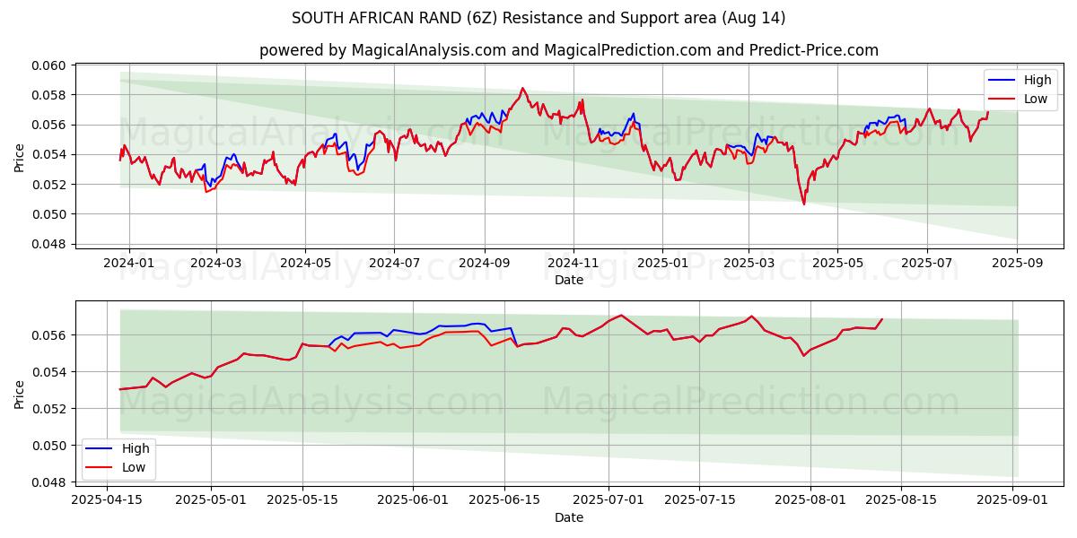  दक्षिण अफ़्रीकी रैंड (6Z) Support and Resistance area (13 Aug) 