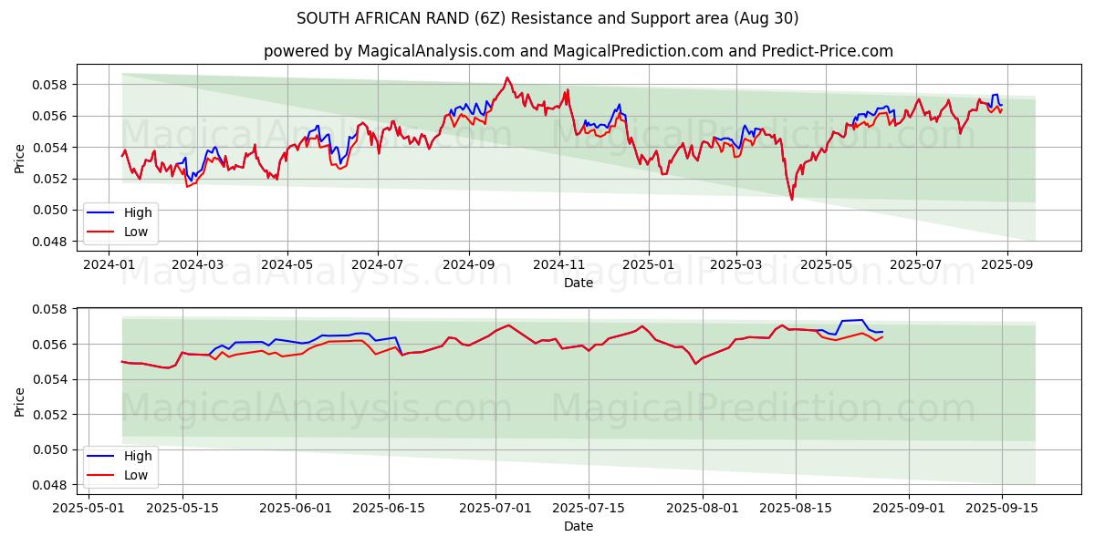  ETELÄ-AFRIKAN RANDI (6Z) Support and Resistance area (28 Aug) 