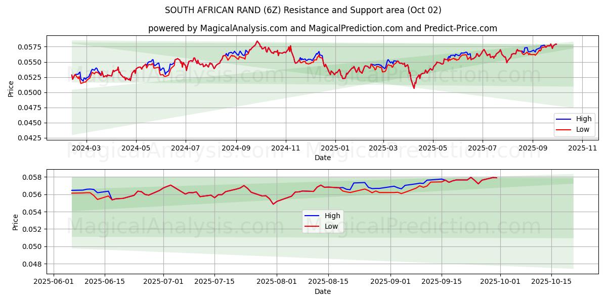  SYDAFRIKANSKE RAND (6Z) Support and Resistance area (01 Oct) 