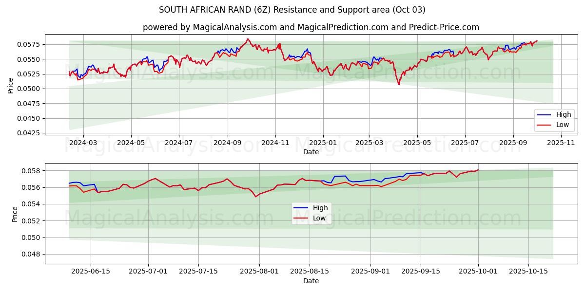  दक्षिण अफ़्रीकी रैंड (6Z) Support and Resistance area (02 Oct) 