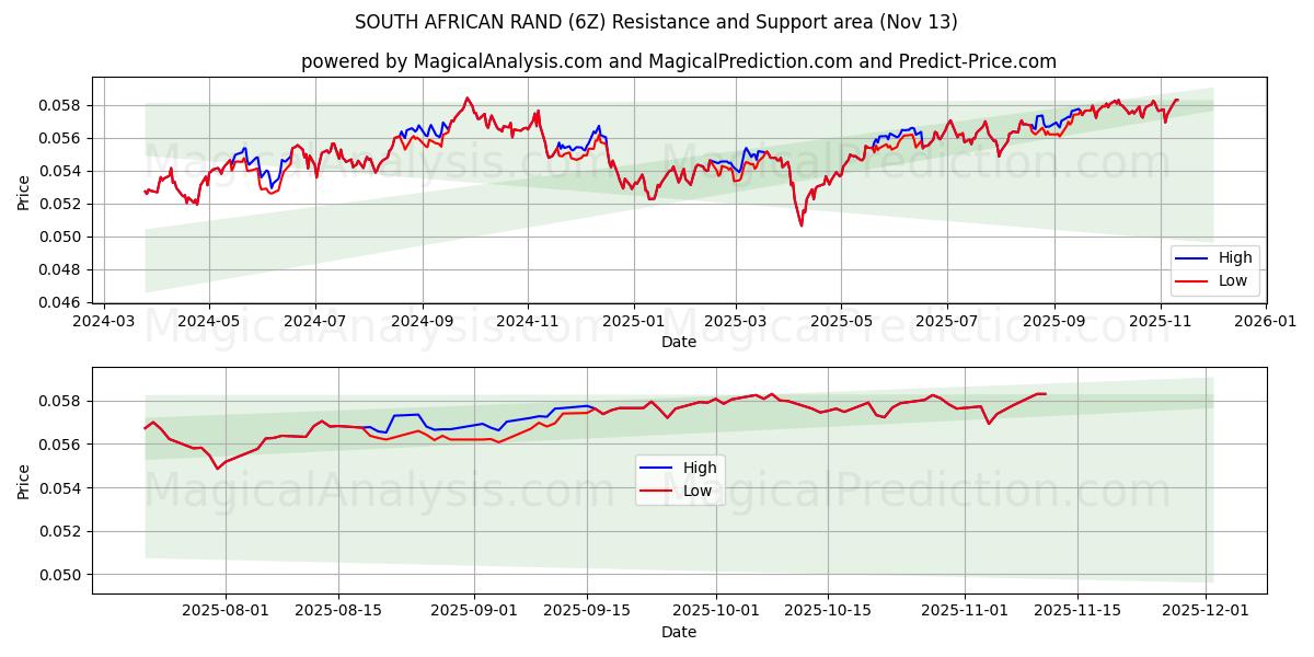  راند جنوب أفريقيا (6Z) Support and Resistance area (12 Nov) 