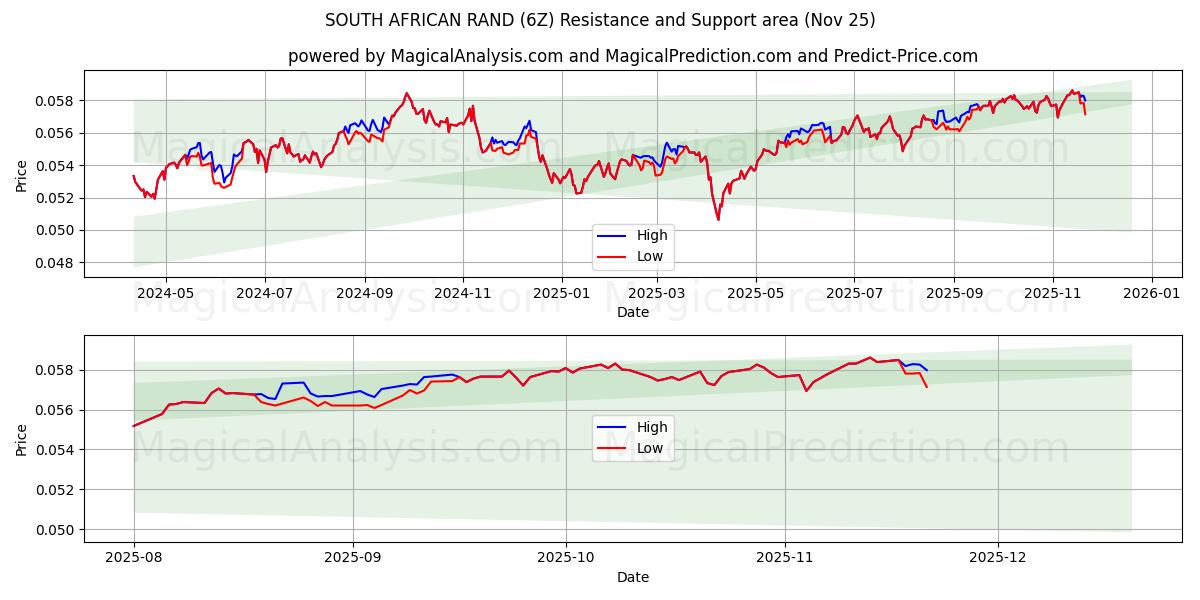  南非兰特 (6Z) Support and Resistance area (24 Nov) 