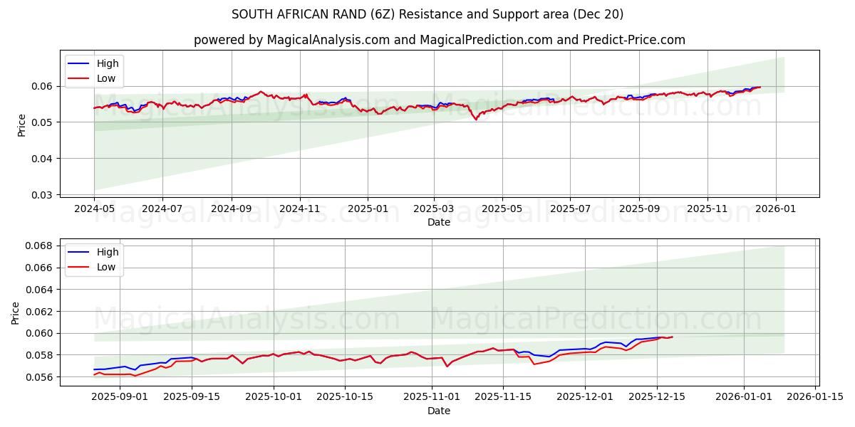  南非兰特 (6Z) Support and Resistance area (19 Dec) 