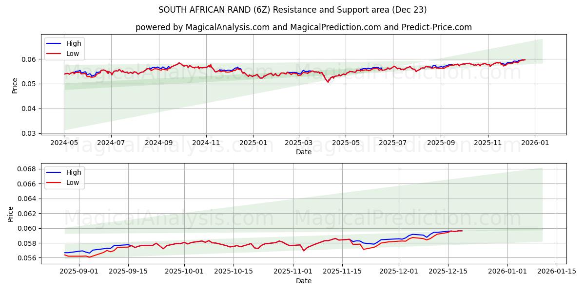  RAND SUDAFRICANO (6Z) Support and Resistance area (22 Dec) 