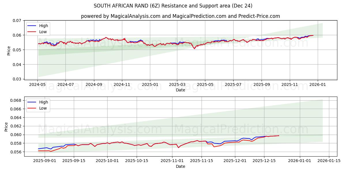  راند آفریقای جنوبی (6Z) Support and Resistance area (23 Dec) 
