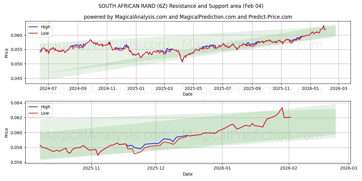  남아프리카 랜드 (6Z) Support and Resistance area (03 Feb) 