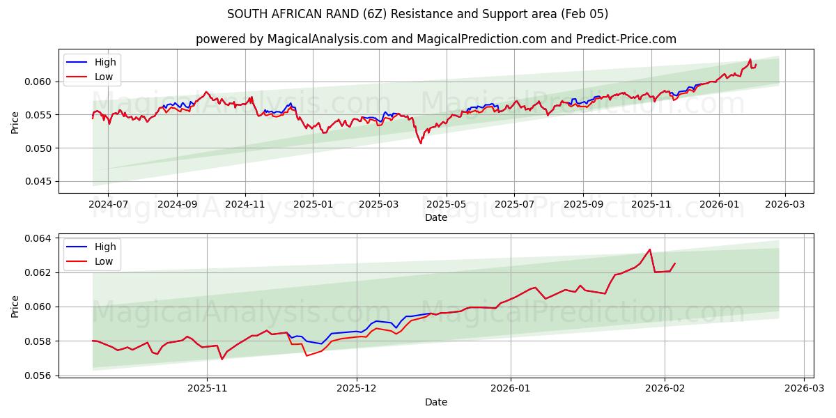  راند آفریقای جنوبی (6Z) Support and Resistance area (04 Feb) 
