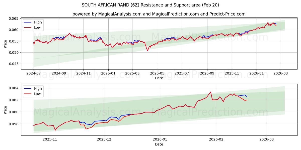  南アフリカランド (6Z) Support and Resistance area (19 Feb) 