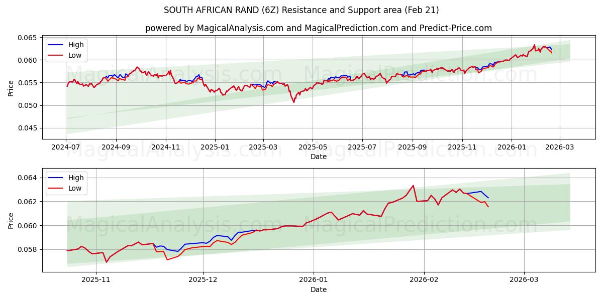  SØR-AFRIKAANSKE RAND (6Z) Support and Resistance area (20 Feb) 