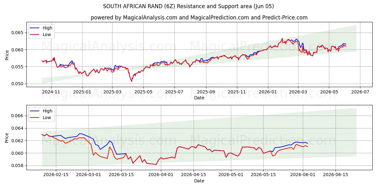  SYDAFRIKANSKE RAND (6Z) Support and Resistance area (04 Jun) 