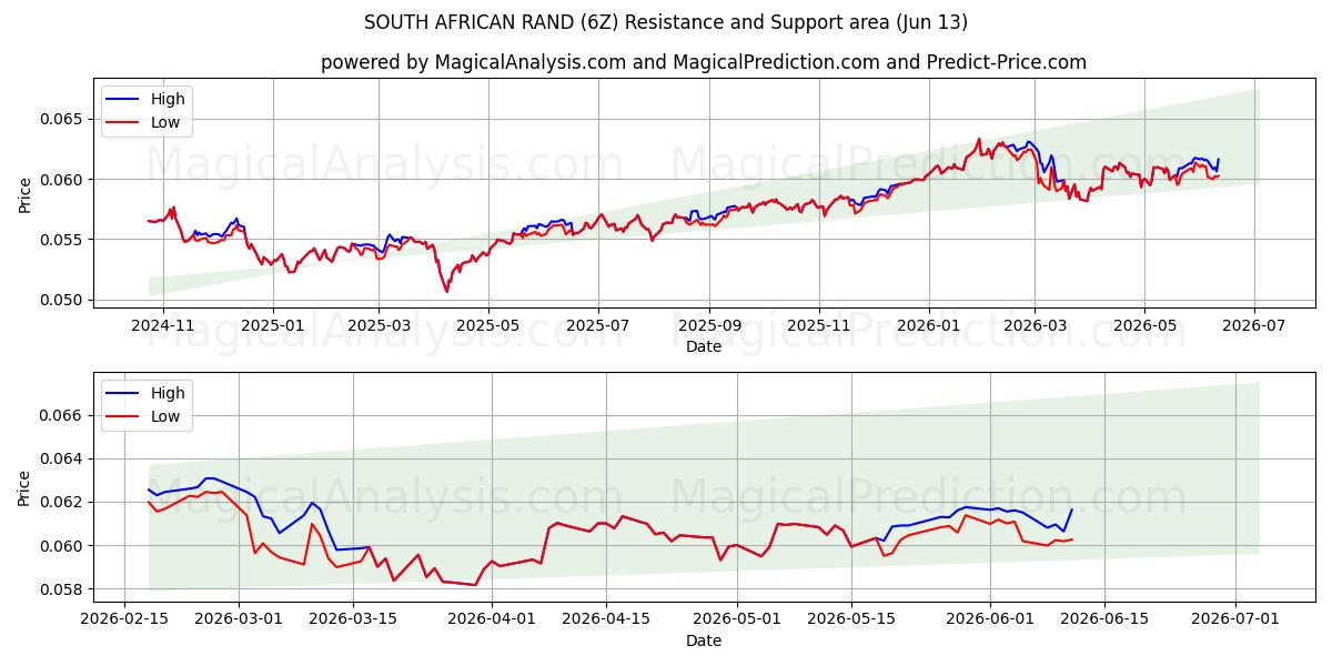  SOUTH AFRICAN RAND (6Z) Support and Resistance area (10 Jun) 