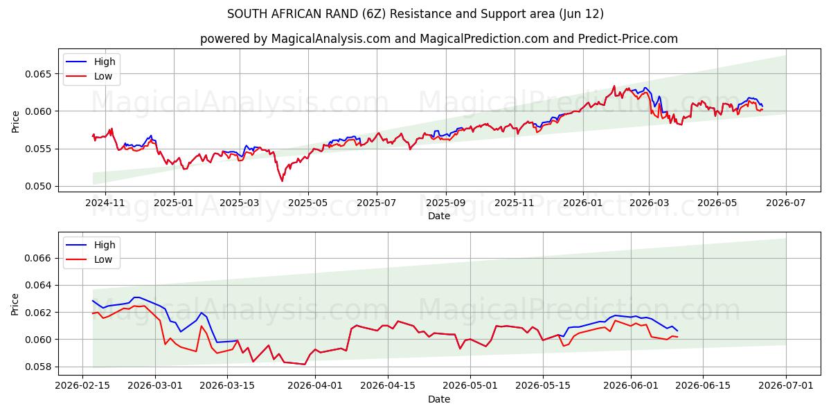  GÜNEY AFRİKA RAND (6Z) Support and Resistance area (11 Jun) 