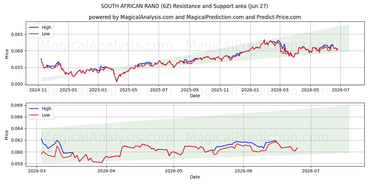  SYDAFRIKANSK RAND (6Z) Support and Resistance area (26 Jun) 