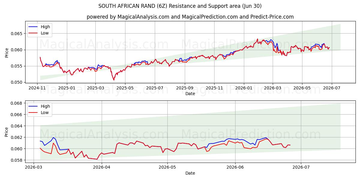  RAND SUDAFRICANO (6Z) Support and Resistance area (29 Jun) 