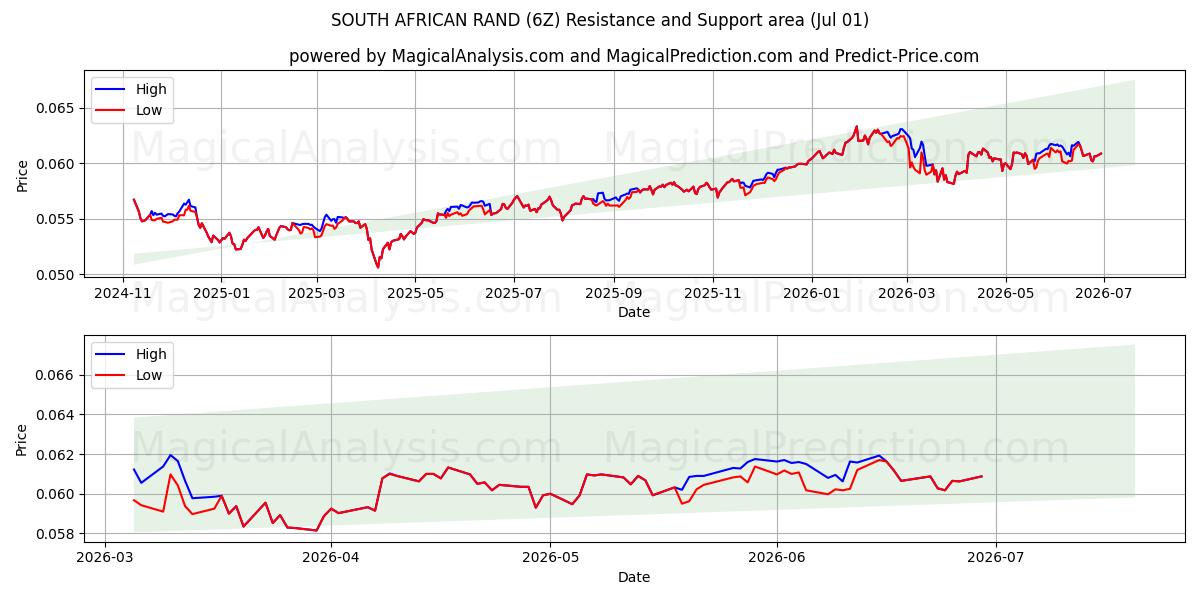  SOUTH AFRICAN RAND (6Z) Support and Resistance area (30 Jun) 