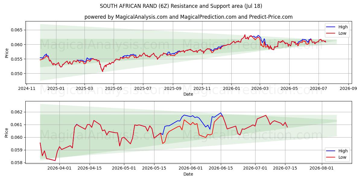  RAND SUDAFRICANO (6Z) Support and Resistance area (17 Jul) 