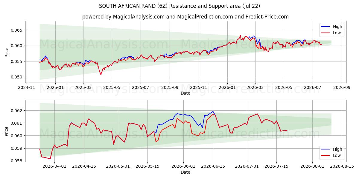  SOUTH AFRICAN RAND (6Z) Support and Resistance area (20 Jul) 