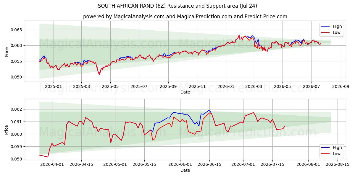  RAND SUD-AFRICAIN (6Z) Support and Resistance area (23 Jul) 