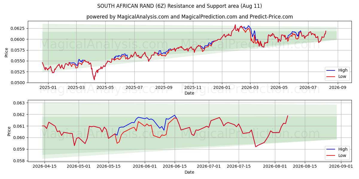  ZUID-AFRIKAANSE RAND (6Z) Support and Resistance area (10 Aug) 