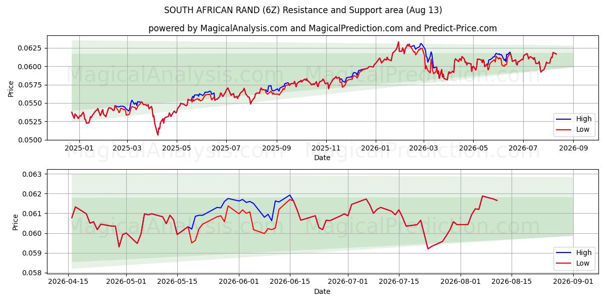  남아프리카 랜드 (6Z) Support and Resistance area (12 Aug) 